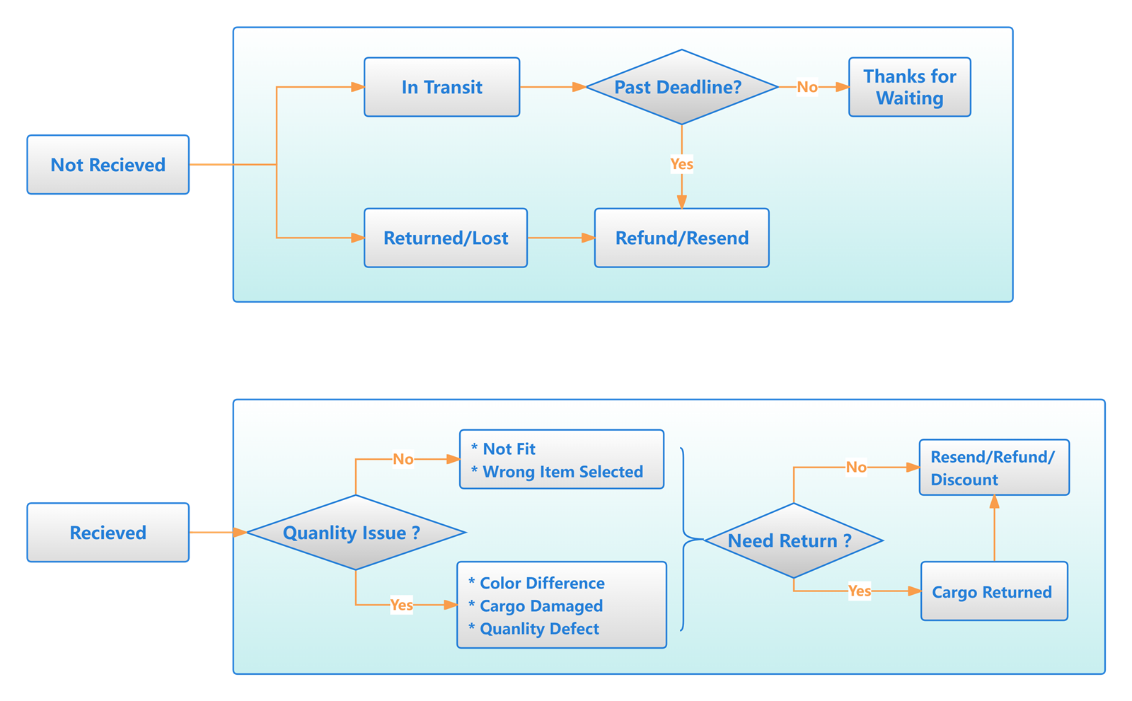 Warranty Process Warranty Process